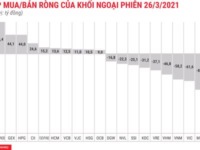 Xả VIC, khối ngoại quay lại trạng thái bán ròng quen thuộc