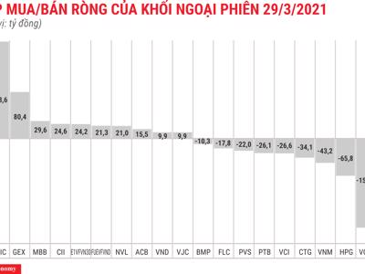 Gần chốt NAV, khối ngoại giảm bán ròng còn hơn 180 tỷ đồng