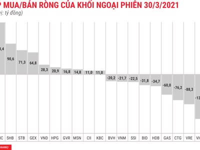 Khối ngoại xả ròng thêm gần 197 tỷ đồng