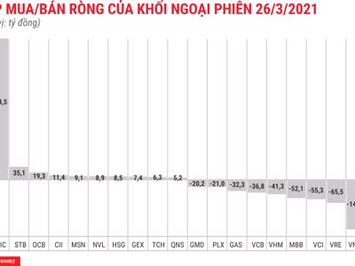 Khối ngoại tiếp tục bán ròng 238 tỷ đồng, tập trung vào Blue-chips