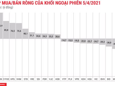 Khối ngoại mua ròng 123 tỷ đồng ở HSX, xả mạnh CTG