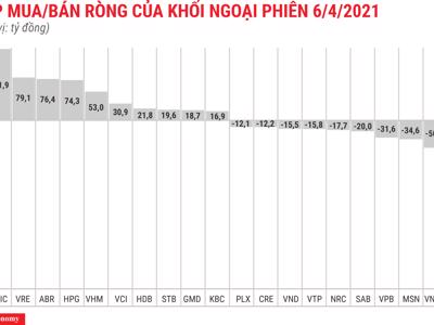 Khối ngoại quay đầu bán ròng trên HOSE, xả mạnh CTG