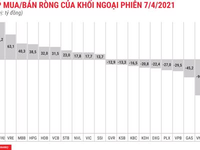 Khối ngoại tiếp tục xả CTG, dồn tiền vào chứng chỉ quỹ