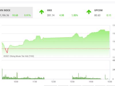 VN-Index có thể sẽ kiểm định lại ngưỡng 1200 điểm