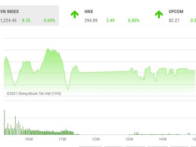 Áp lực bán chốt lãi tại 1225-1230 điểm