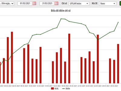 HoSE nghẽn, tiền đổ sang UpCoM đẩy thanh khoản tăng 147% trong tháng 3