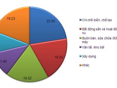 6 ngành ngốn gần 100.000 tỷ đồng nợ xấu