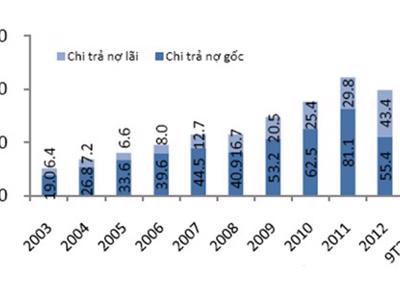 2014 và “tâm điểm nợ công”