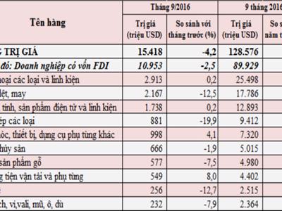 10 mặt hàng xuất khẩu lớn nhất của Việt Nam đã vượt 92 tỷ USD 