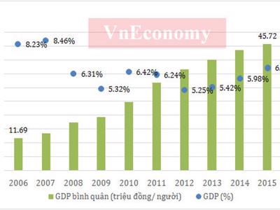 Kinh tế Việt Nam 10 năm dưới thời Thủ tướng Nguyễn Tấn Dũng