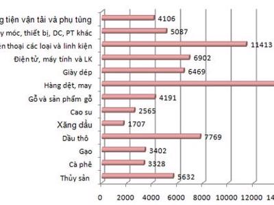 Xuất siêu khoảng 14 triệu USD trong 11 tháng