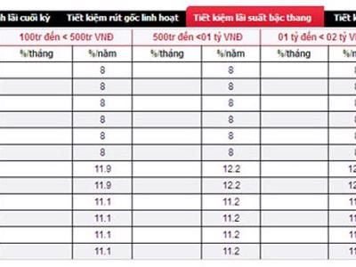 Lãi suất ngân hàng nào cao nhất?