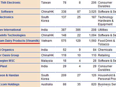 Vinamilk vào Top 200 công ty châu Á xuất sắc của Forbes