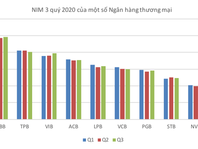 "Lãi suất huy động vẫn có thể giảm thêm 0,3%-1%"