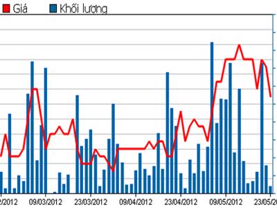 HSX nhắc nhở 8 công ty chậm nộp báo cáo tài chính hợp nhất quý 1