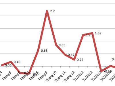 CPI tháng 5 “âm” trở lại!