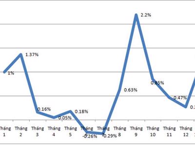 Giá dịch vụ y tế đẩy CPI tháng 1 tăng vọt