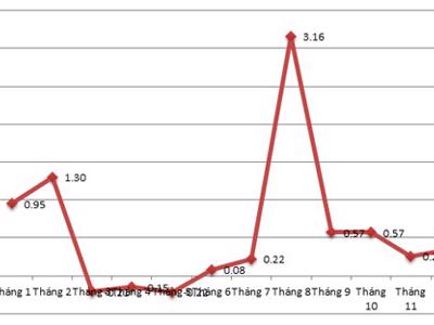 CPI tại Hà Nội vượt 7% năm 2013