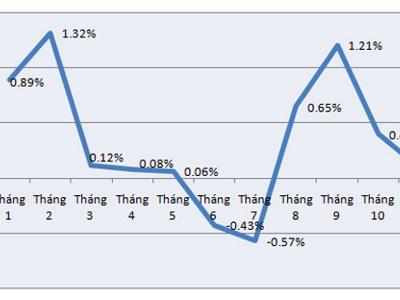 CPI tháng 11 tại Tp.HCM giảm tốc mạnh