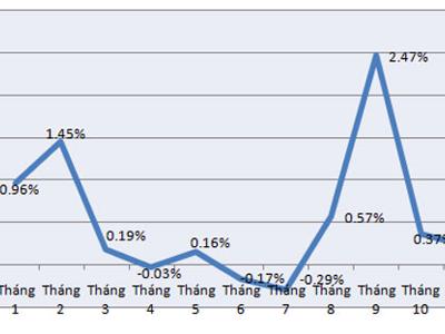 CPI tại Hà Nội có tháng 11 tăng thấp nhất kể từ 2007