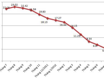 Vì sao CPI tháng 7 giảm mạnh nhất kể từ năm 2009?