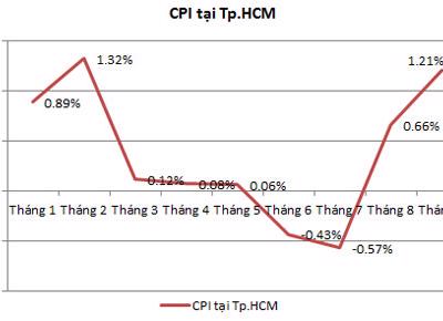 CPI tháng 9 tại Tp.HCM tăng 1,21%