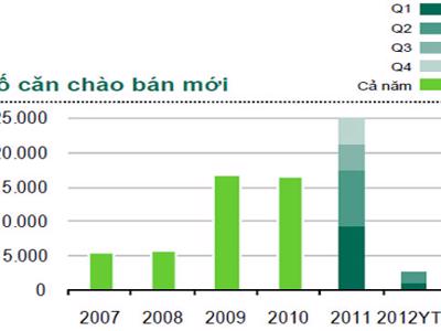 CBRE: Thị trường bất động sản Hà Nội “trầm trọng hơn” năm 2008