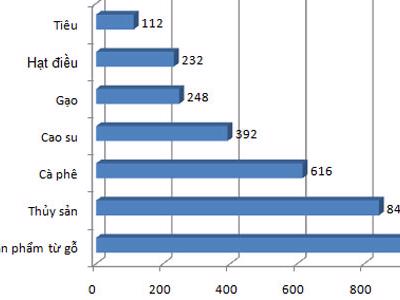 Xuất khẩu nông lâm thuỷ sản mang về 4,3 tỷ USD trong 2 tháng