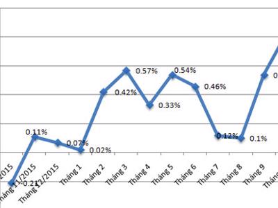 CPI tháng 10 tăng mạnh, lạm phát cán mốc 4%