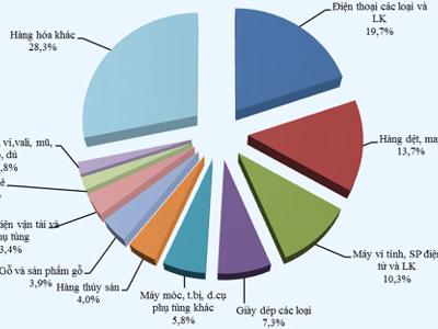 9 nhóm hàng xuất khẩu lớn nhất đã đem về hơn 100 tỷ USD