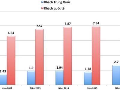 Khách Trung Quốc đến Việt Nam đông chưa từng có