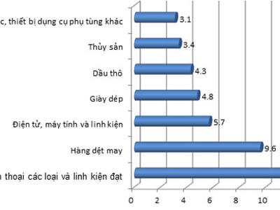 Xuất khẩu điện thoại, dệt may tăng vọt