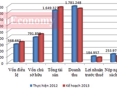 “Sức khỏe” tập đoàn, tổng công ty nhà nước qua các con số