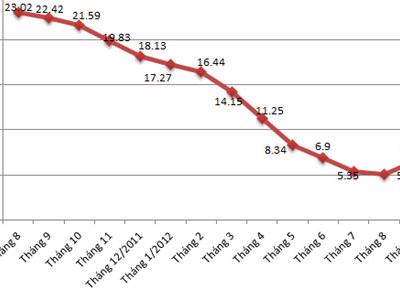 Vì sao CPI tháng 9 tăng tới 2,2%?