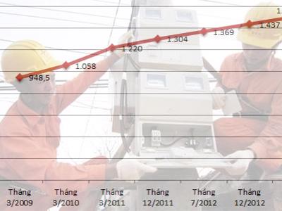 Giá điện tăng 5% từ 1/8