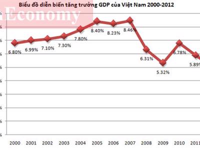 “GDP năm 2012 tăng 5,03% là hợp lý”