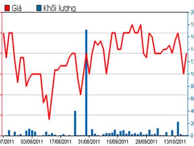 Quý 4/2011, GMC ước lãi 5 tỷ đồng