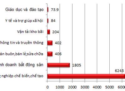 Vốn FDI tiếp tục “rót” vào bất động sản