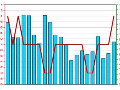 HBS lãi 1,42 tỷ đồng, hoàn thành 5% kế hoạch năm