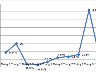 CPI tháng 10 tại Tp.HCM giảm tốc mạnh