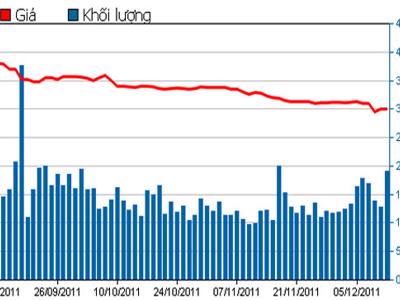 KDC điều chỉnh tăng tỷ lệ sở hữu nước ngoài lên 40,47%