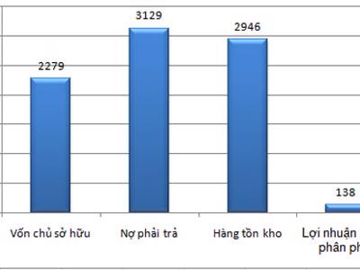 Nợ trên 3.000 tỷ, Quốc Cường Gia Lai báo lãi hơn 2 tỷ