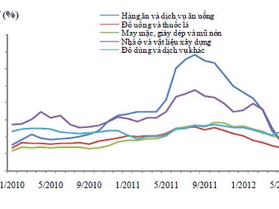 CPI quý 3 được dự báo sẽ tăng dưới 0,3% mỗi tháng