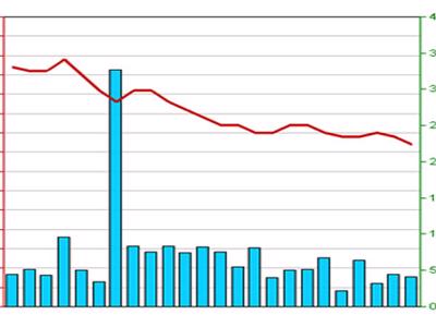 PVL xin giảm 99% kế hoạch lợi nhuận sau thuế