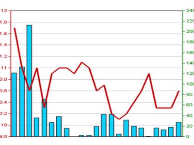 MB Capital 1 nâng tỷ lệ nắm giữ tại SDT lên 4,26%