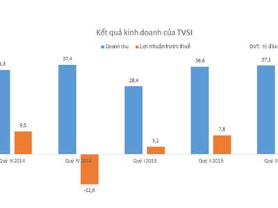 Lợi nhuận của TVSI sụt giảm mạnh