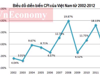 Lạm phát 2012: Khi “ăn” không còn là số 1