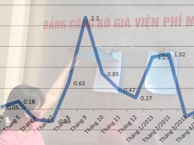 CPI tháng 4 tăng nhờ… quyết định hành chính