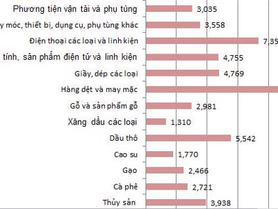 Nhập siêu đã quay trở lại