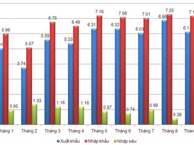 Kim ngạch xuất, nhập khẩu tháng 9 cùng giảm